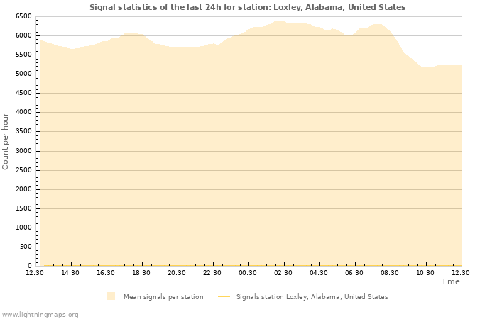 Graphs: Signal statistics