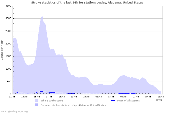 Graphs: Stroke statistics