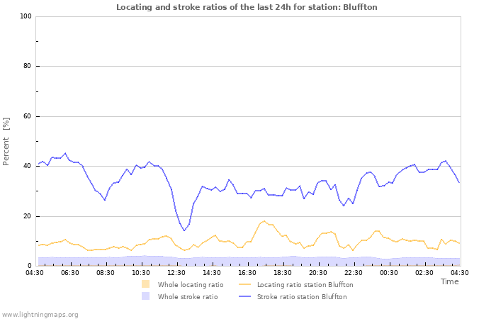 Graphs: Locating and stroke ratios