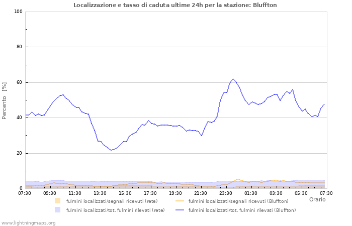Grafico: Localizzazione e tasso di caduta