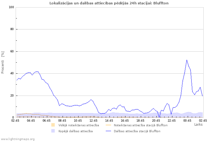 Grafiki: Lokalizācijas un dalības attiecības