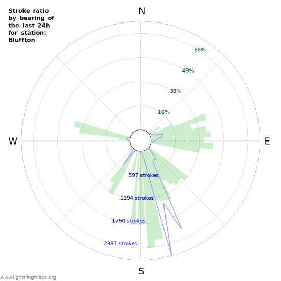 Graphs: Stroke ratio by bearing