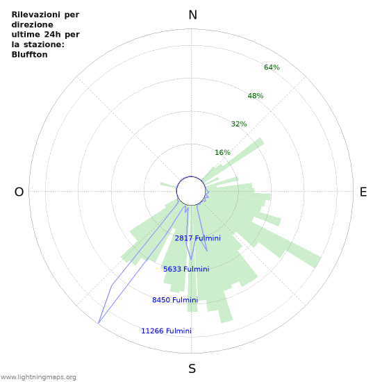 Grafico: Rilevazioni per direzione