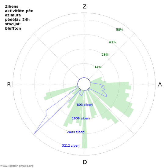 Grafiki: Zibens aktivitāte pēc azimuta