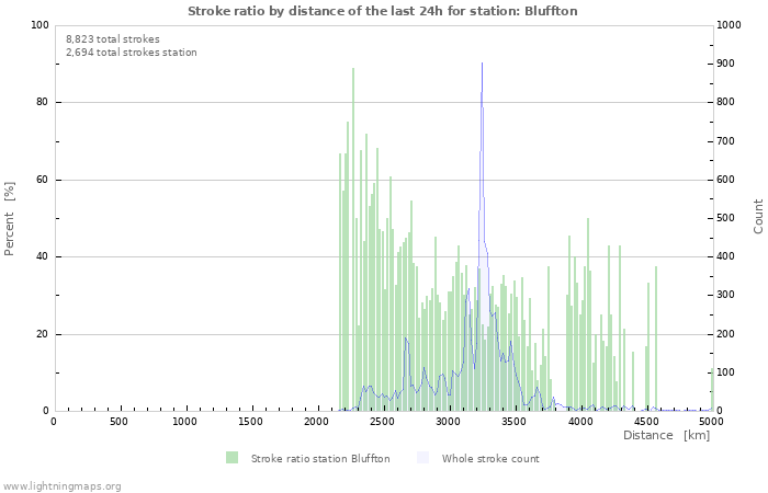 Graphs: Stroke ratio by distance