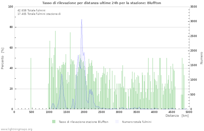 Grafico: Tasso di rilevazione per distanza