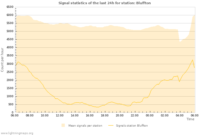 Graphs: Signal statistics