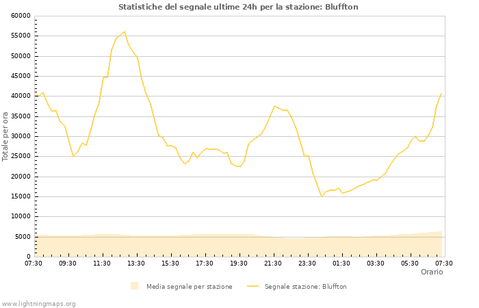 Grafico: Statistiche del segnale