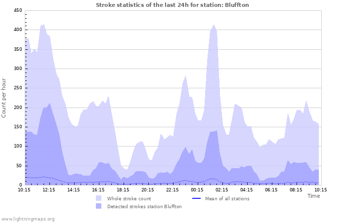 Graphs: Stroke statistics