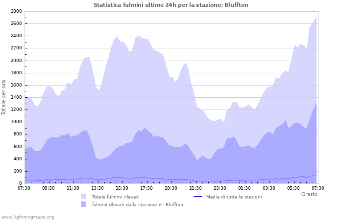 Grafico: Statistica fulmini