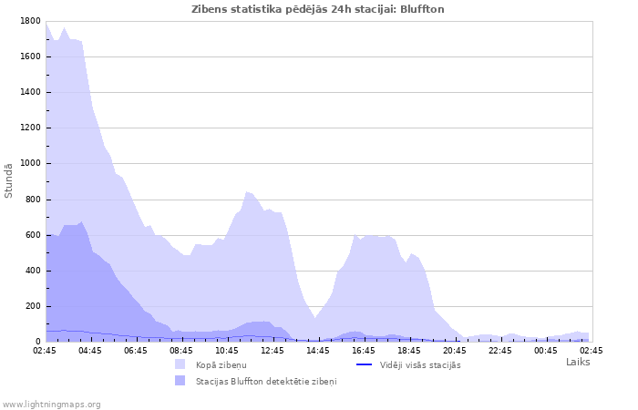 Grafiki: Zibens statistika