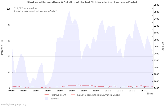Graphs