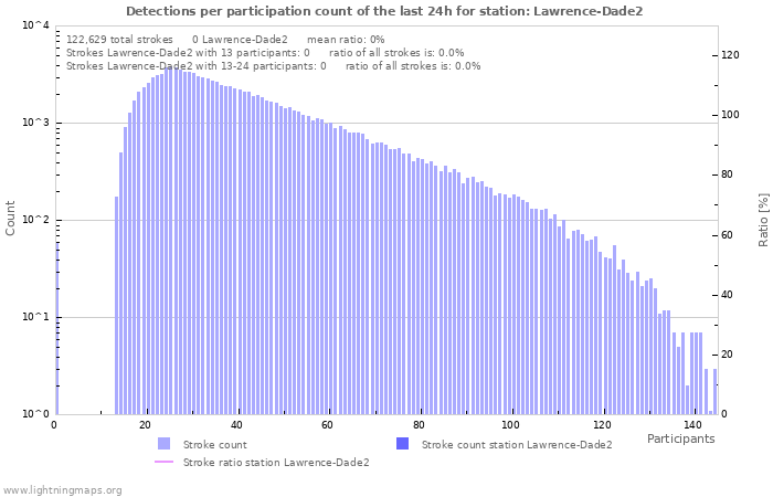 Graphs: Detections per participation count
