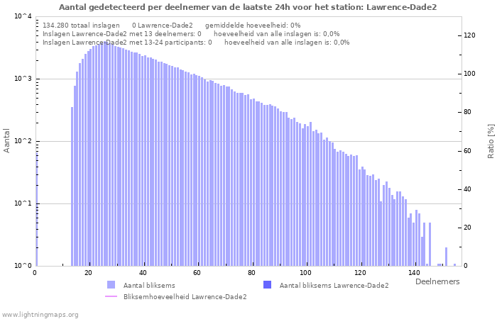 Grafieken: Aantal gedetecteerd per deelnemer