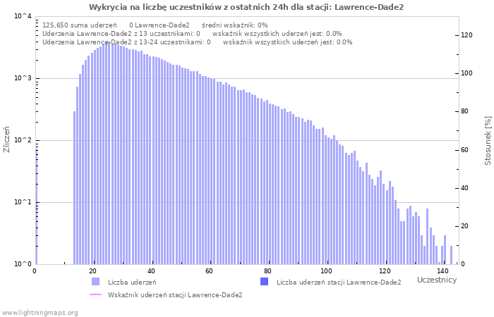 Wykresy: Wykrycia na liczbę uczestników