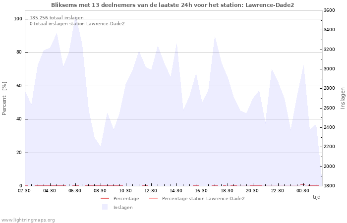 Grafieken