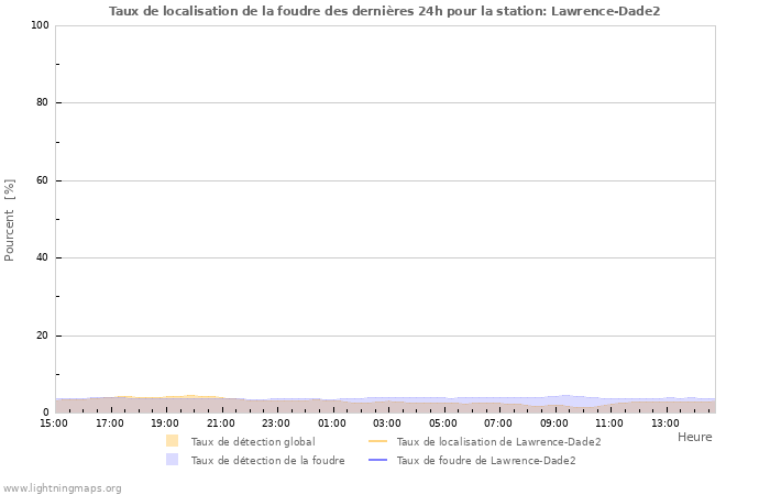Graphes: Taux de localisation de la foudre