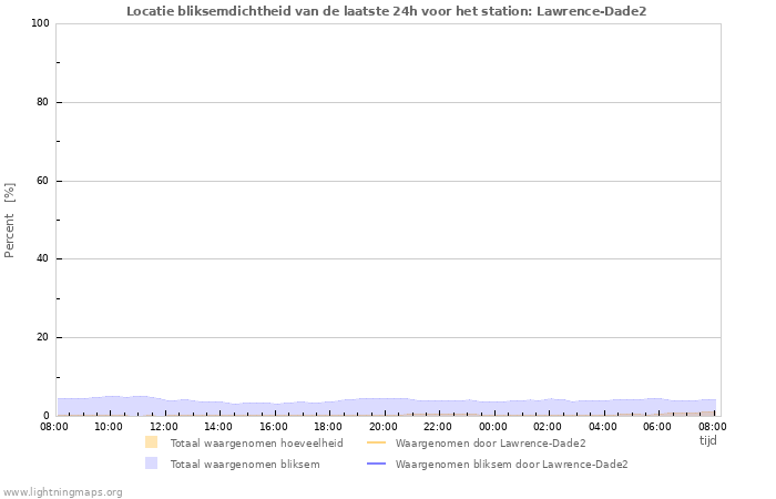 Grafieken: Locatie bliksemdichtheid