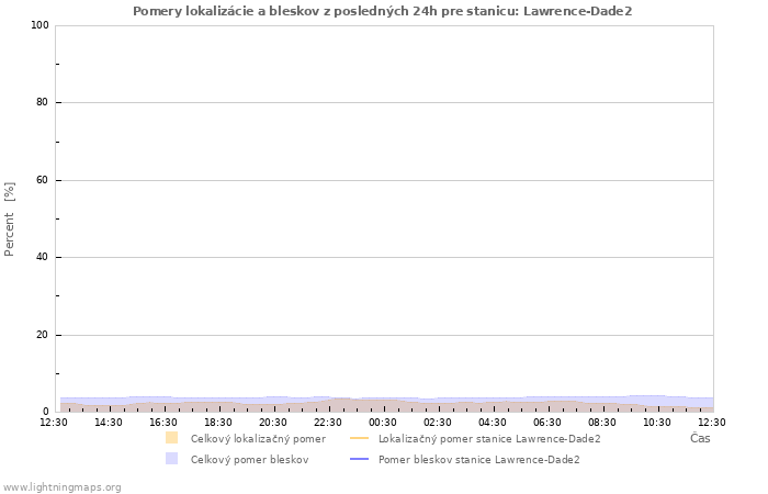 Grafy: Pomery lokalizácie a bleskov
