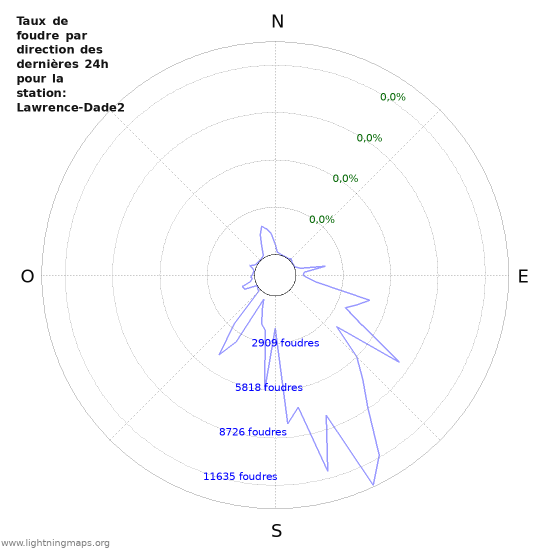 Graphes: Taux de foudre par direction