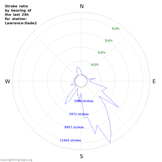 Grafikonok: Stroke ratio by bearing
