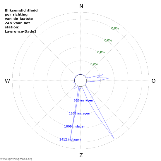 Grafieken: Bliksemdichtheid per richting