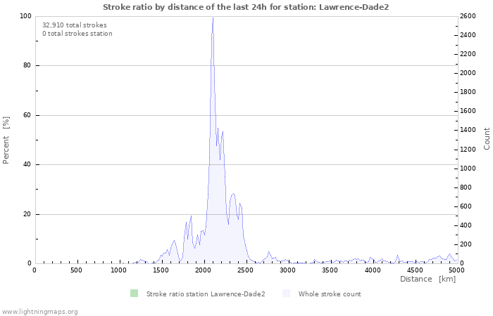 Graphs: Stroke ratio by distance