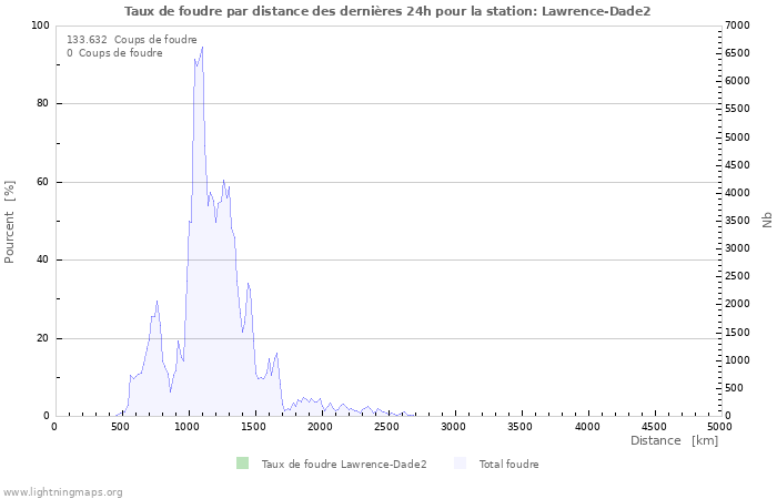 Graphes: Taux de foudre par distance