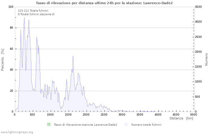 Grafico: Tasso di rilevazione per distanza