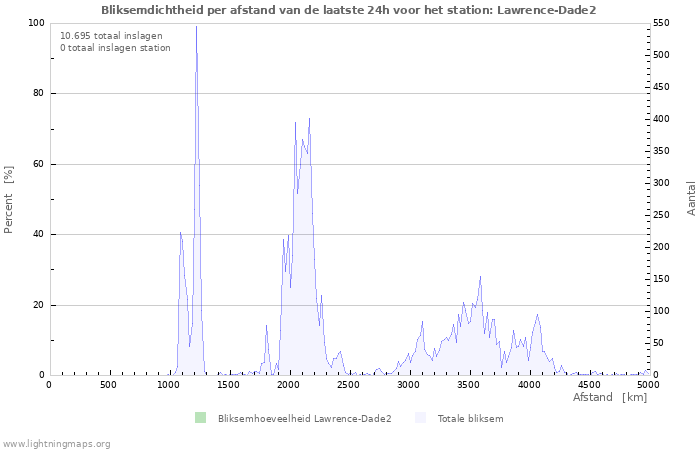 Grafieken: Bliksemdichtheid per afstand