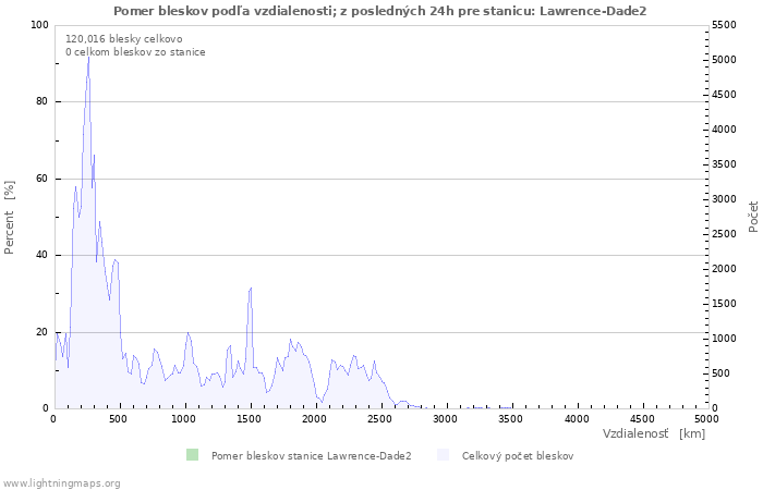 Grafy: Pomer bleskov podľa vzdialenosti;