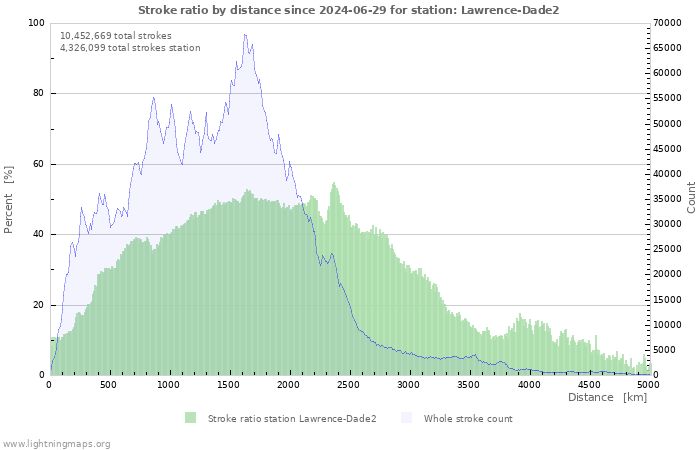Graphs