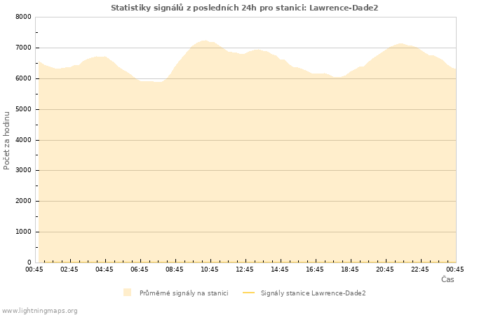 Grafy: Statistiky signálů