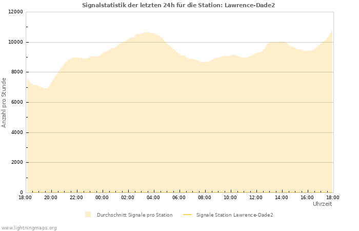 Diagramme: Signalstatistik
