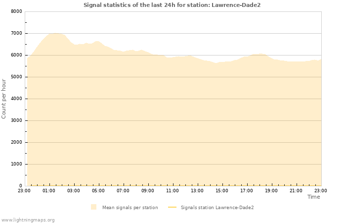 Graphs: Signal statistics