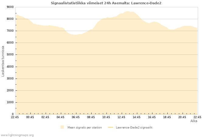 Graafit: Signaalistatistiikka