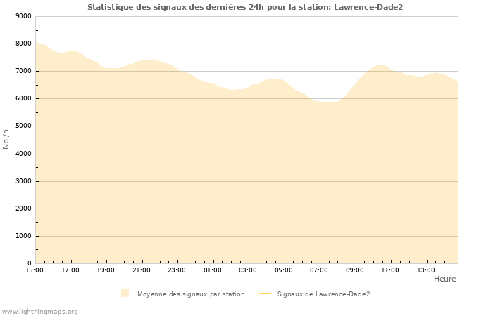 Graphes: Statistique des signaux