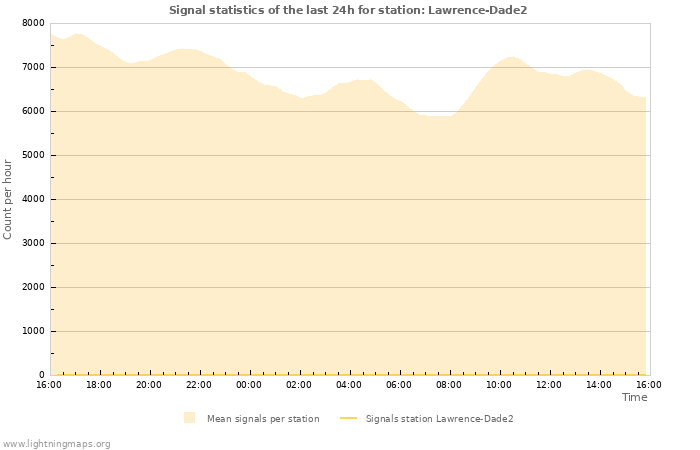 Grafikonok: Signal statistics