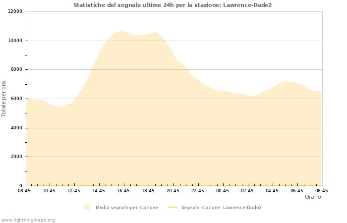 Grafico: Statistiche del segnale