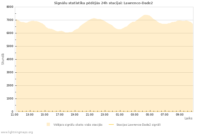 Grafiki: Signālu statistika