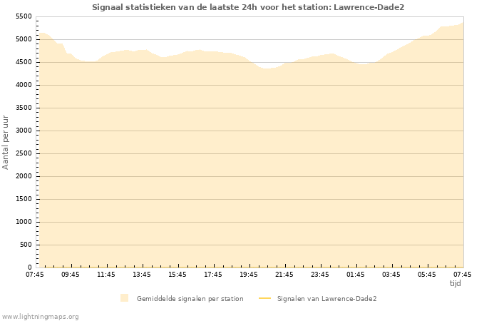 Grafieken: Signaal statistieken