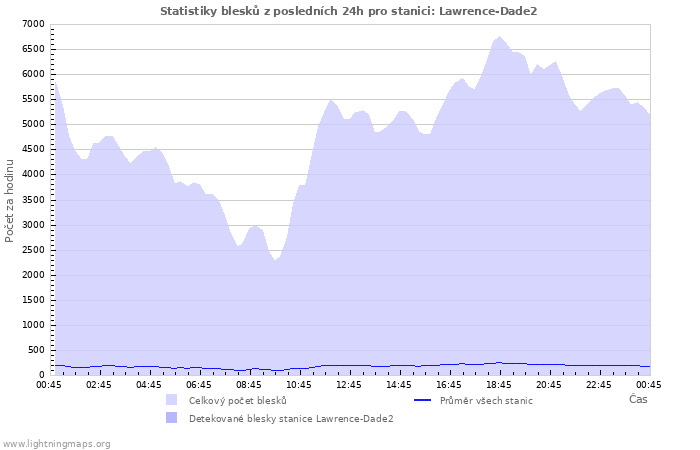 Grafy: Statistiky blesků