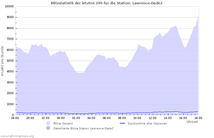 Diagramme: Blitzstatistik