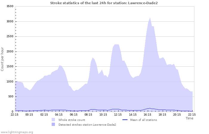 Graphs: Stroke statistics