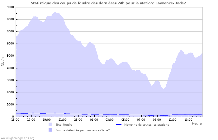 Graphes: Statistique des coups de foudre