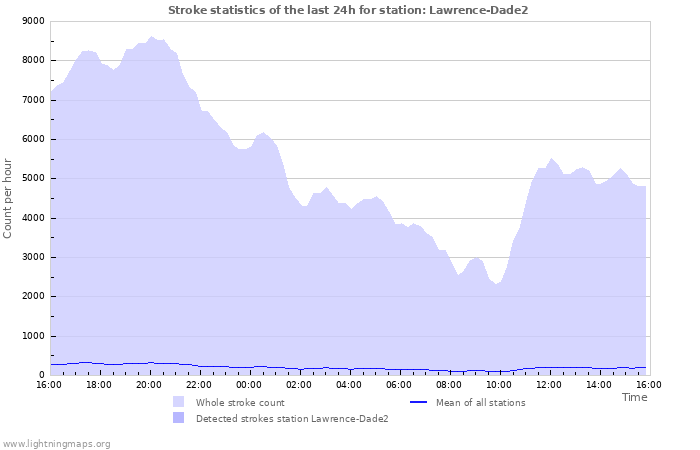 Grafikonok: Stroke statistics