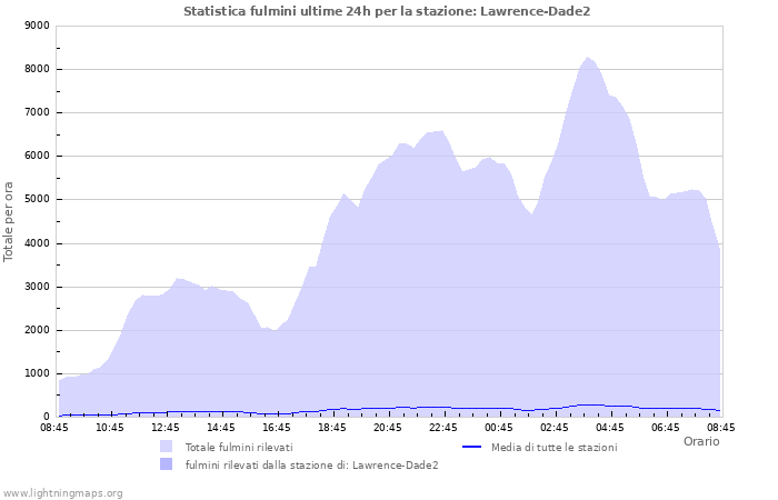 Grafico: Statistica fulmini