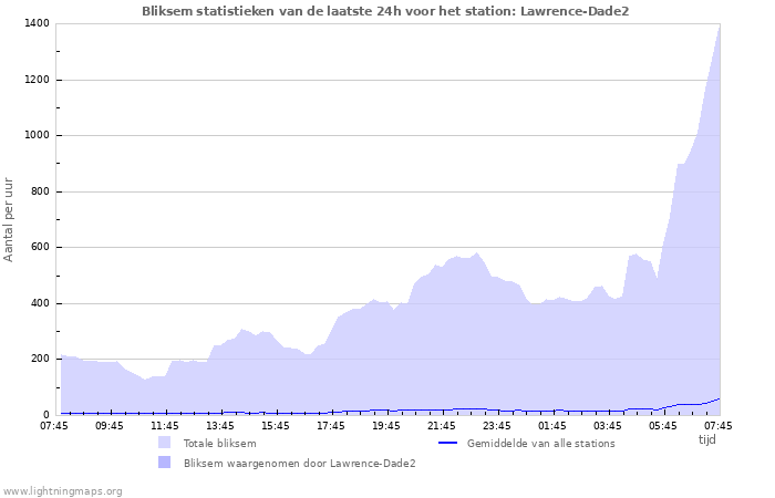 Grafieken: Bliksem statistieken