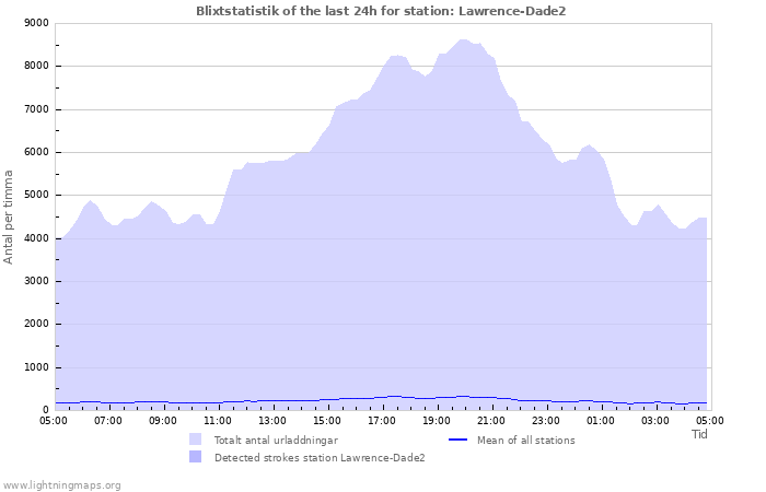 Grafer: Blixtstatistik