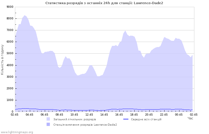 Графіки: Статистика розрядів